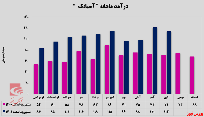 حفظ روند درآمدزایی