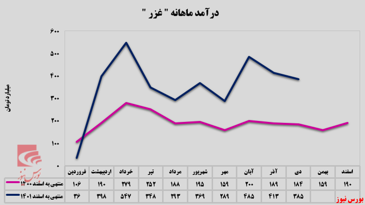 تداوم رشته‌های شرکت زر ماکارون