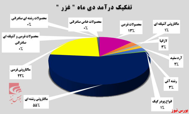 تداوم رشته‌های شرکت زر ماکارون