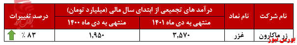 تداوم رشته‌های شرکت زر ماکارون