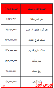 افزایش قیمت انواع سکه/ طلا گران شد