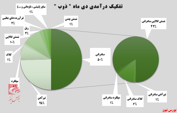 ذوب آهن اصفهان در مدار صعود