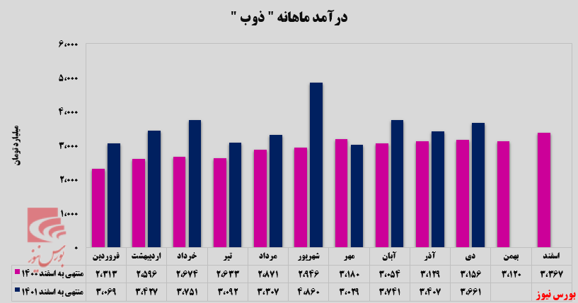 ذوب آهن اصفهان در مدار صعود