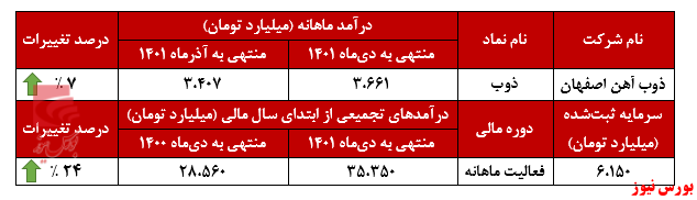 ذوب آهن اصفهان در مدار صعود