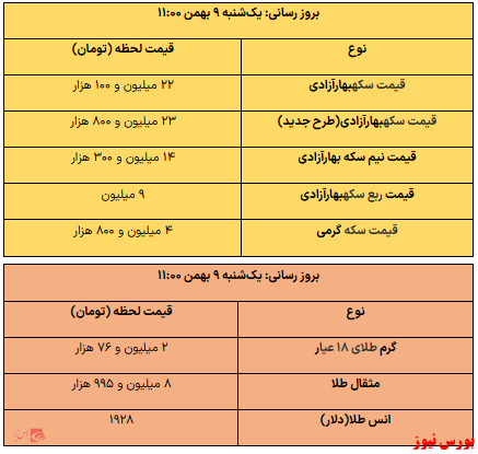 از کاهش قیمت سکه تا هر گرم طلا