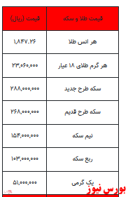 سکه در مرز ۲۹ میلیون تومان/ طلا هم گرانتر شد