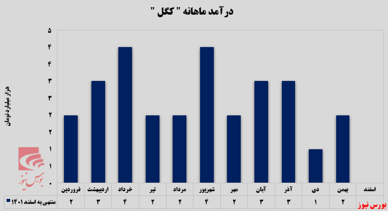 افزایش ۵۱ درصدی درآمد ماهانه