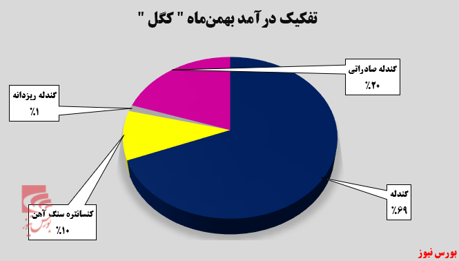 افزایش ۵۱ درصدی درآمد ماهانه