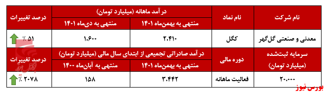 افزایش ۵۱ درصدی درآمد ماهانه