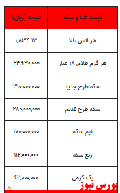 قیمت سکه باز هم کاهش یافت/ طلا ارزان تر از دیروز