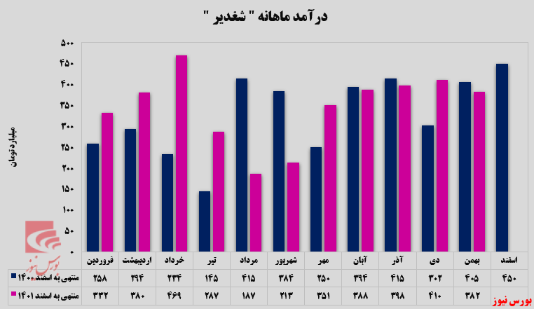 «PVC» محصول پرفروش پتروشیمی غدیر