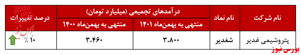 «PVC» محصول پرفروش پتروشیمی غدیر