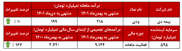 بیمه دی به تراز تجمیعی مثبت ۲ هزار ۷۳۶ میلیاردتومانی رسید