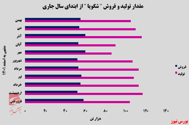 گرید بطری و گرید الیاف دو محصول پرفروش