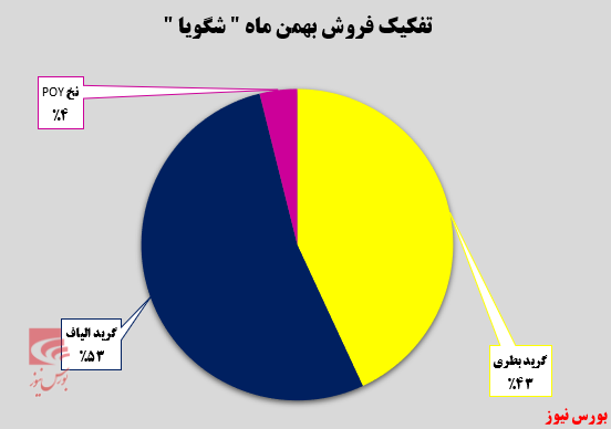 گرید بطری و گرید الیاف دو محصول پرفروش