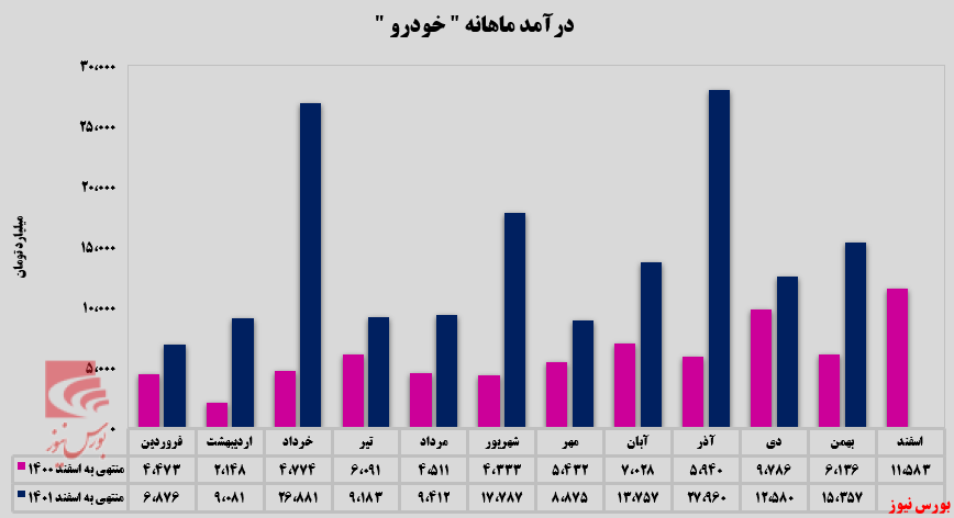 ایران‌خودرو همچنان موفق ظاهر می‌شود