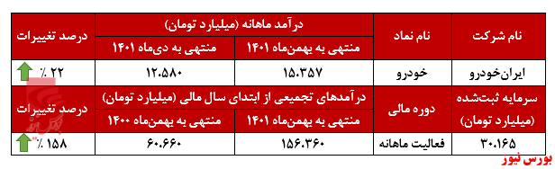 ایران‌خودرو همچنان موفق ظاهر می‌شود