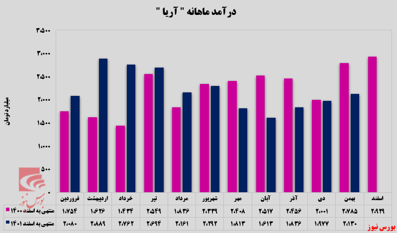 مقصد اول پلی‌اتیلن‌های آریا ساسول صادرات است