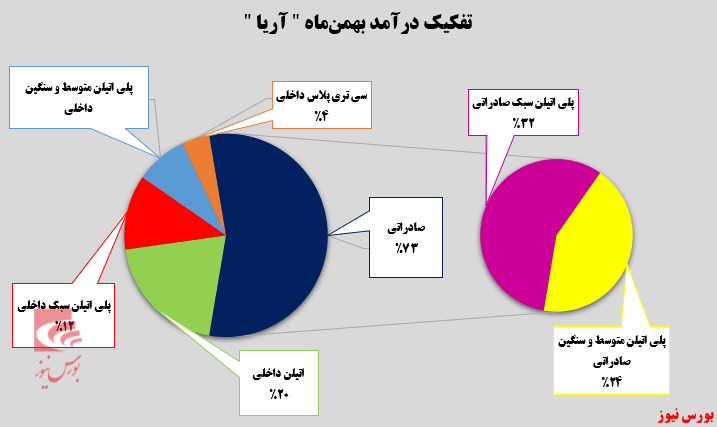 مقصد اول پلی‌اتیلن‌های آریا ساسول صادرات است