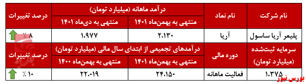 مقصد اول پلی‌اتیلن‌های آریا ساسول صادرات است