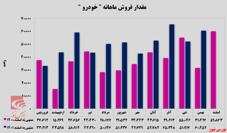 ۵۳۷ هزار دستگاه خودرو تولیدی تا به این لحظه