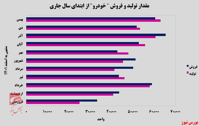 ۵۳۷ هزار دستگاه خودرو تولیدی تا به این لحظه