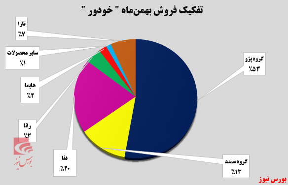 ۵۳۷ هزار دستگاه خودرو تولیدی تا به این لحظه