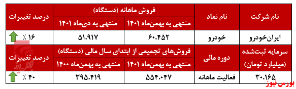 ۵۳۷ هزار دستگاه خودرو تولیدی تا به این لحظه