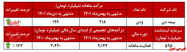 افزایش ۲۹ درصدی درآمد بیمه ملت