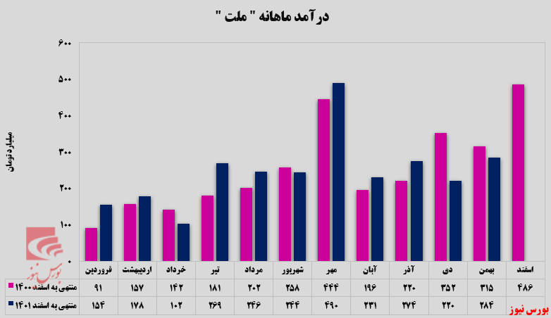 افزایش ۲۹ درصدی درآمد بیمه ملت