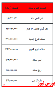 بازگشت سکه به محدوده زیر ۳۰ میلیون/ کاهش قیمت هر گرم طلا