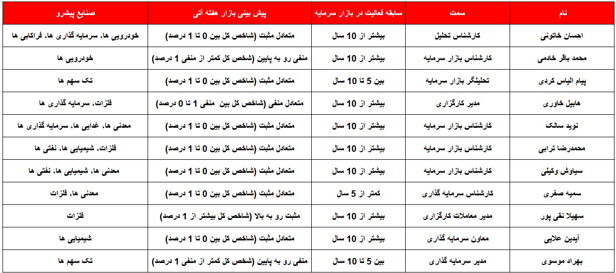 کدام گروه ها پیشتازان این هفته خواهند بود؟