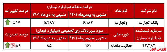 بانک تجارت در بهمن‌ماه یکی از بهترین گزارش‌های مالی خود را ثبت کرد