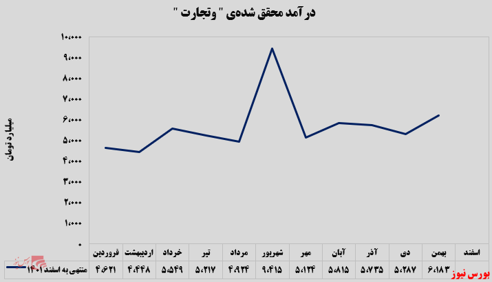 بانک تجارت در بهمن‌ماه یکی از بهترین گزارش‌های مالی خود را ثبت کرد