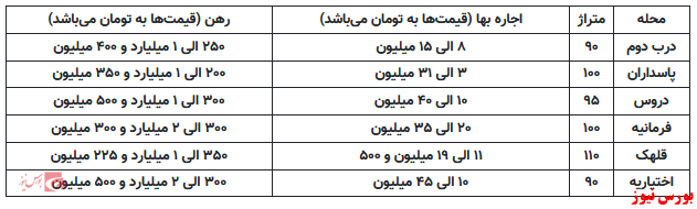 اجاره آپارتمان در فرمانیه ۲ با میلیارد تومان