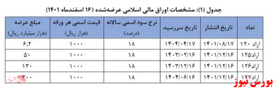 نتیجه چهل‌ویکمین حراج اوراق مالی اسلامی اعلام شد