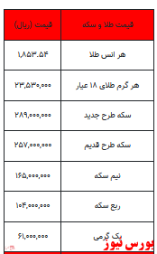 سکه همچنان در کانال ۲۰ میلیونی/ هر گرم طلا کاهشی شد