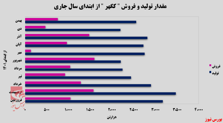 ۶۱ درصد افزایش نسبت به ماه گذشته