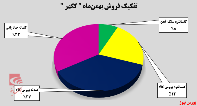 ۶۱ درصد افزایش نسبت به ماه گذشته