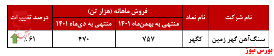 ۶۱ درصد افزایش نسبت به ماه گذشته