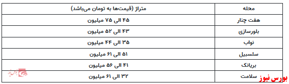 خانه در بریانک حداقل متری ۴۱ میلیون تومان