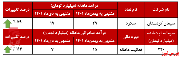 صادرشدن تمام کلینکر‌های