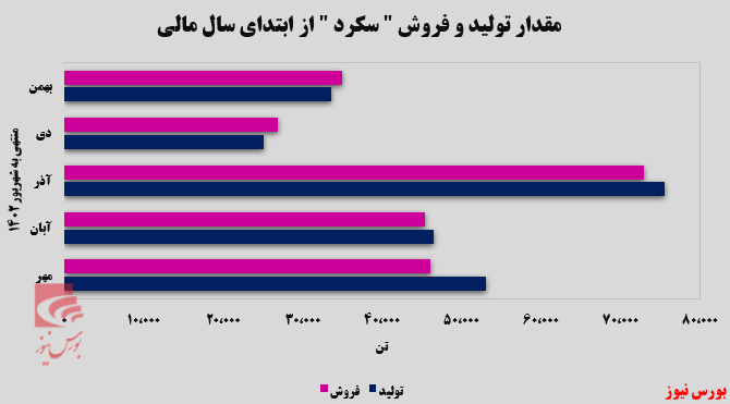 صادرشدن تمام کلینکر‌های