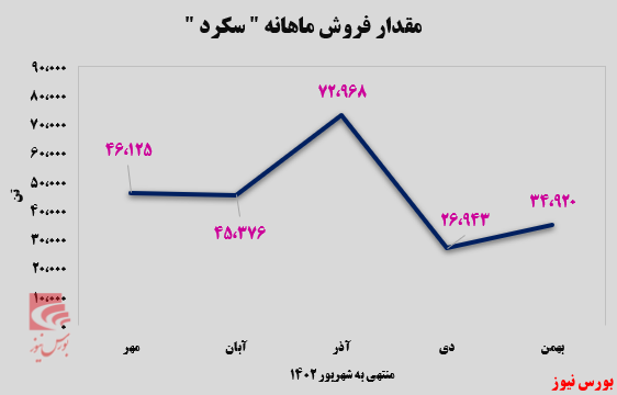 صادرشدن تمام کلینکر‌های