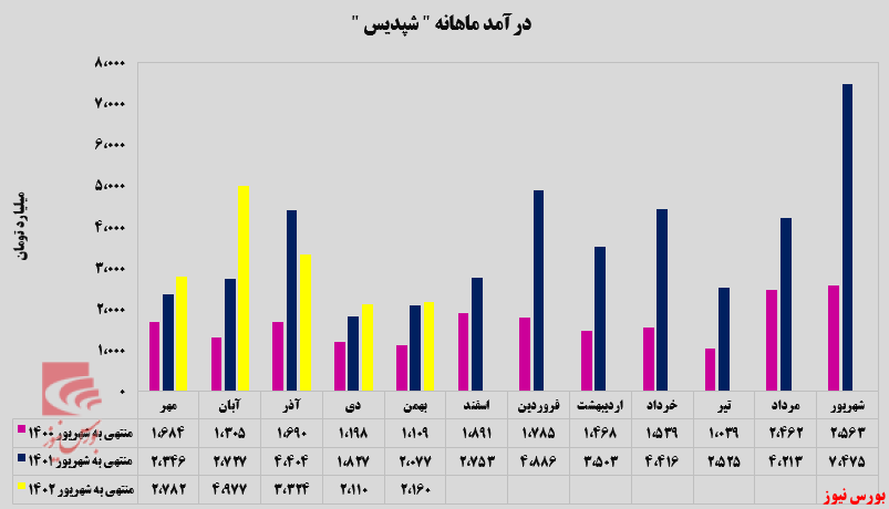 آغاز روند صعودی