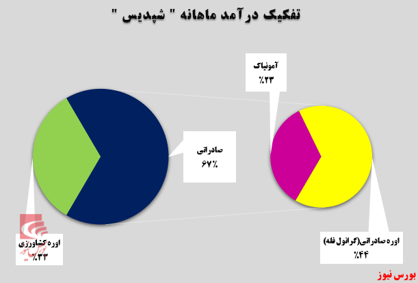 آغاز روند صعودی