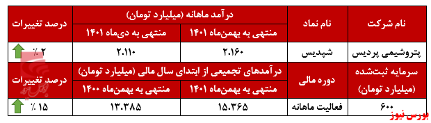 آغاز روند صعودی