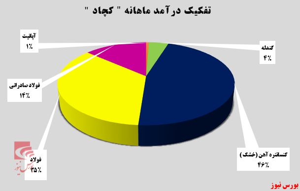 کنسانتره آهن درآمدزاترین محصول معدنی و صنعتی چادرملو