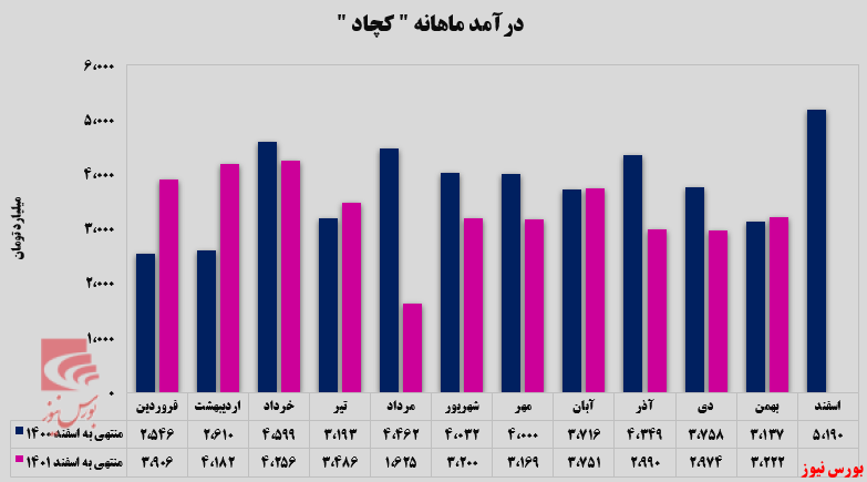 کنسانتره آهن درآمدزاترین محصول معدنی و صنعتی چادرملو