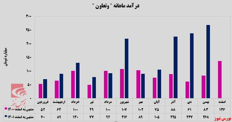 رکوردی دیگر برای